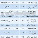رکود کامل در خرید و اجاره آپارتمانهای بزرگ در تهران+ جدول قیمت