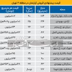 آخرین تحولات قیمت مسکن در منطقه ۲ تهران + جدول
